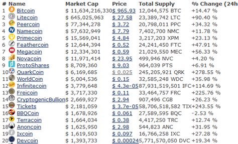 Crypto coins by market capitalization (2630 coins) portfolio favorites coin list show filters market cap: What is Crypto-Currency Market Capitalizations? | Bitcoin ...