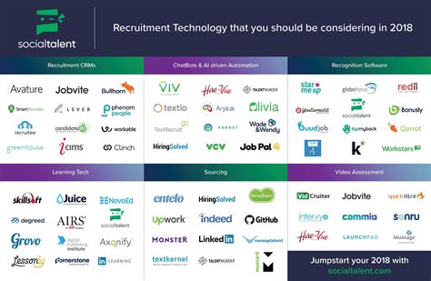 Recruitment Technology That Will Guarantee A Successful Infographic Socialtalent