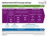 Medicare Part D Coverage Gap 2018