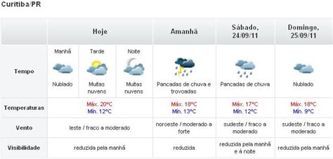 Condições atuais (sexta, 26 março 2021 às hora 05:00 fuso horário américa/sao_paulo). The Playba: Previsão do Tempo para Curita neste fim de semana.