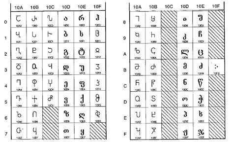 Unicode Ancient Languages And The The Unicode Georgian Character