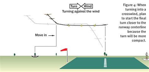 Mastering The Landing Approach Model Aviation
