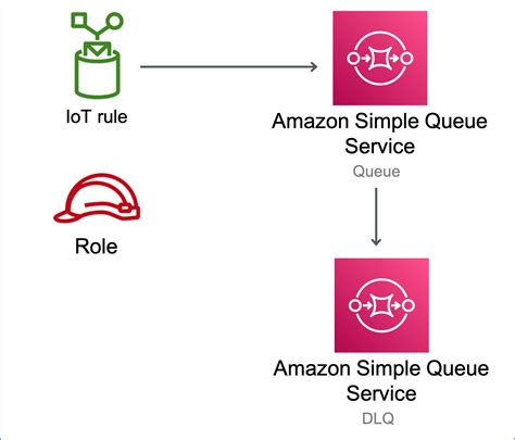 Aws Iot Sqs Aws Solutions Constructs