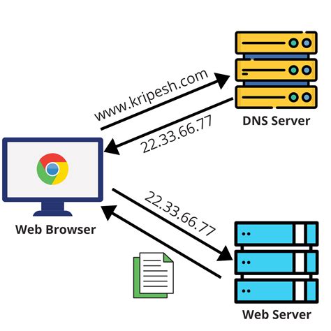 What Is Dns And How Does Dns Work Explained For Beginners