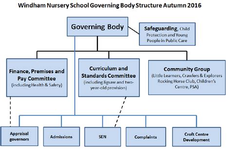 Windham Nursery School Governing Body