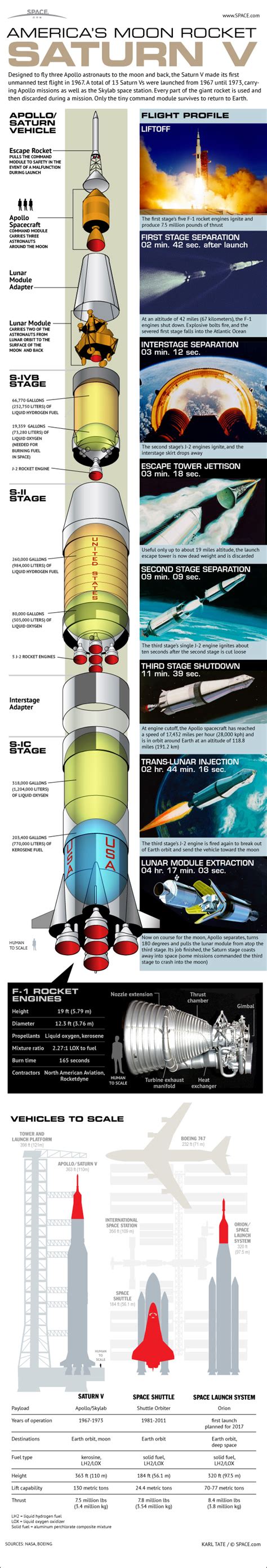 Nasas Mighty Saturn V Moon Rocket Explained Infographic Space
