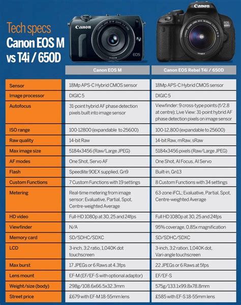Canon Eos M Vs T4i 650d Spec Sheets Compared Photography Resources