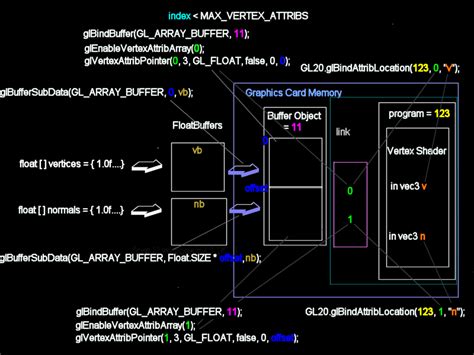 Vertex Buffer Object And Attributes Game Programming
