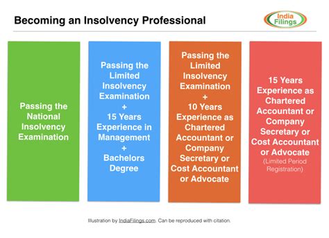Insolvency refers to the situation in which a firm or individual is unable to meet financial obligations insolvency is a term for when an individual or company can no longer meet their financial obligations. Become an Insolvency Professional - Application Procedure
