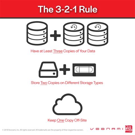 3 2 1 Backup Rule Infographic Voonami Inc