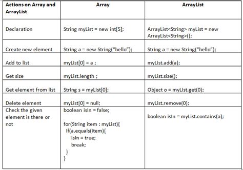 Array Vs Arraylist In Java From Head First Java Chapter 06 By