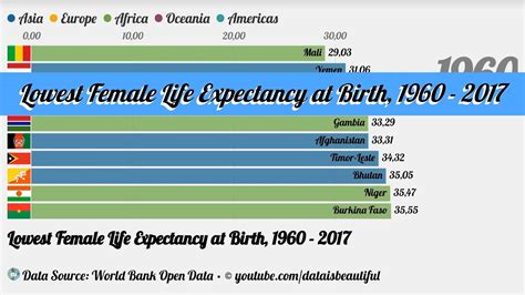 Lowest Female Life Expectancy At Birth 1960 2017 Youtube