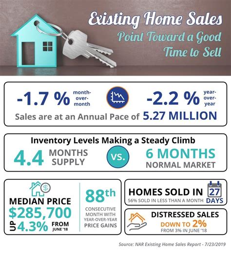 Existing Home Sales Point Toward A Good Time To Sell Infographic