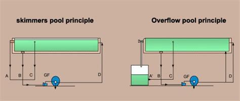 Understanding The Swimming Pools Overflow Concept By Serge Morana