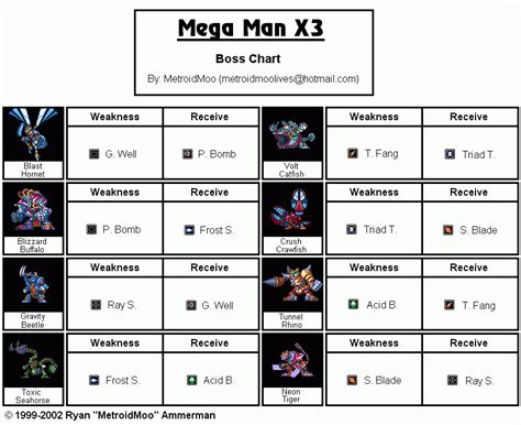 Megaman X3 Boss Weaknesses