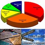 Credit Bureau Credit Score Pictures