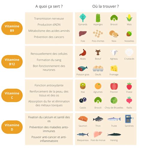 Fonctions Des Vitamines Et Dans Quels Aliments Les Trouver Diet Recipes