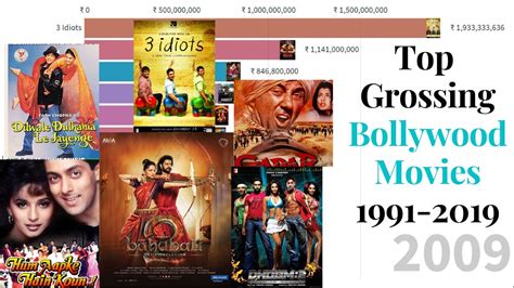 Bollywood box office collection 2020 has given excellent results in the past two years. Top Grossing Bollywood Movies 1991-2019 | Box Office ...