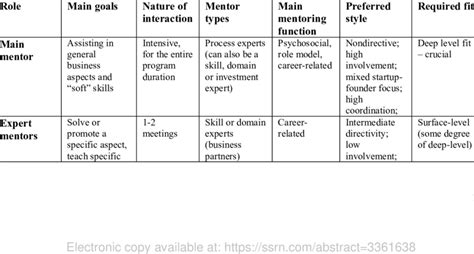 Mentor Types Roles And Characteristics Download Scientific Diagram