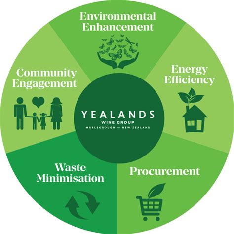 Sustainability- Our Business | Yealands
