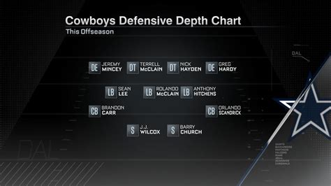 Cowboys Defensive Depth Chart