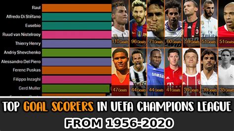 top 10 highest champions league goal scorers of all time history