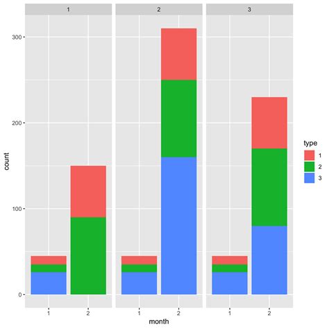 How To Plot A Stacked And Grouped Bar Chart In Ggplot