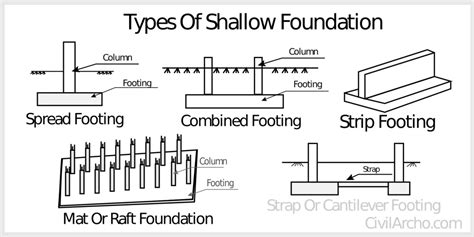 Types Of Shallow Foundation And Their Objectives