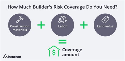 How A Builders Risk Insurance Policy Can Protect Your Business Insureon