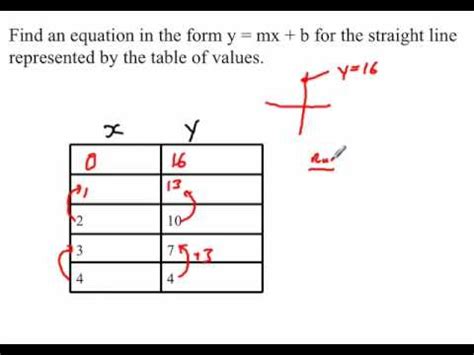 No sure how to phrase it. Equation of a line: slope y-intercept and table of values ...