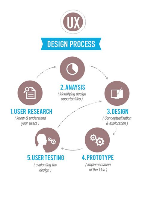 Ux Design Process Visually Ux Design Ux Design Process Design