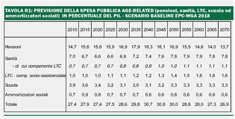 Spesa Pensionistica Italia The Walking Debt