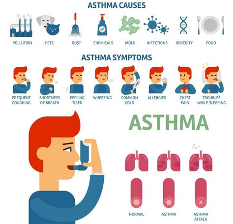 Signs And Symptoms Of Asthma Exacerbation