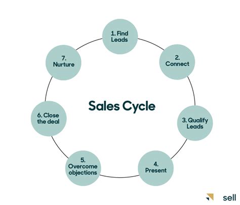 Saas Sales 101 A Beginners Guide To Selling Software