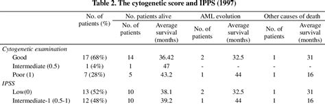 Table 2 From The Importance Of The New Prognostic Scoring System For