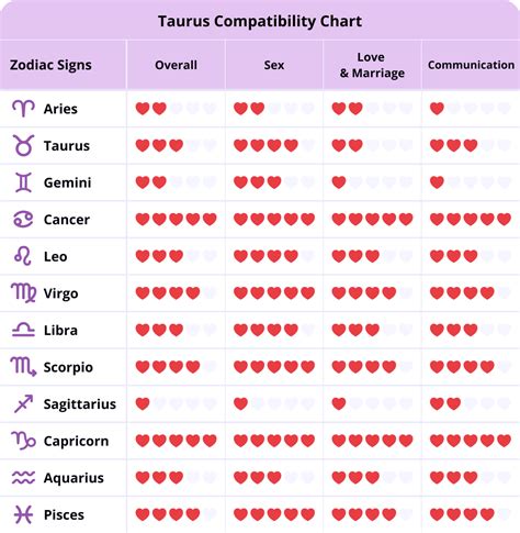 ♉︎ Taurus Zodiac Compatibility Taurus Compatibility Signs