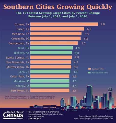 Us Census Bureau Figures Revealed Fastest Growing Cities Daily Mail