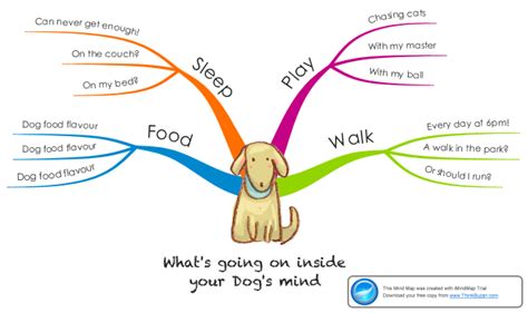 Ruff Ruff Dog Minding Mind Map Inspiration