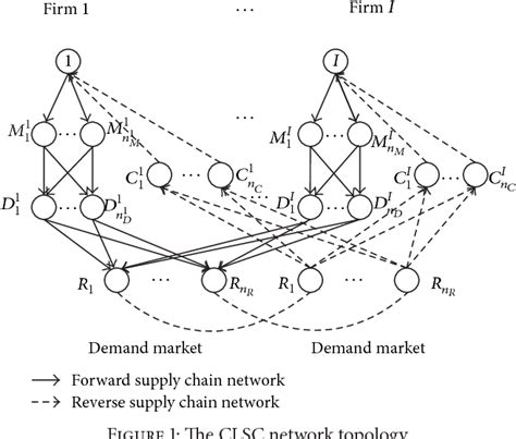 Figure 1 From Closed Loop Supply Chain Network Under Oligopolistic