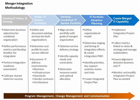 Acquisition Integration Plan Template New Merger Integration Work