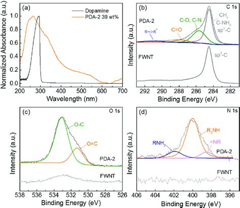 A Uv Vis Spectra Of Aqueous Solutions Of Pristine Dopamine And The