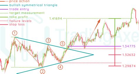 How To Trade Bullish Symmetrical Triangle Chart Pattern Tradingaxe