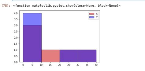 Matplotlib How To Add Legend In Overlapping Histogram In Python