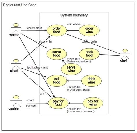 Solved Restaurant Use Case System Boundary Receive Order