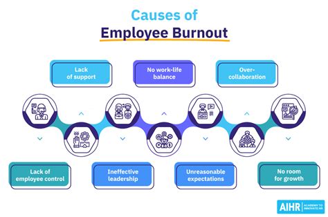 How To Spot The Signs And Prevent Employee Burnout Aihr