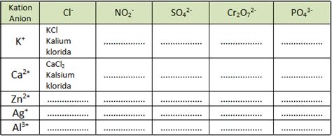 Salin Dan Tuliskan Rumus Kimia Dan Nama Senyawa Dari Kation Dan Anion