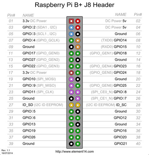 Raspberry Pi Gpio Interrupts And Configurations Bcm Board Wiringpi