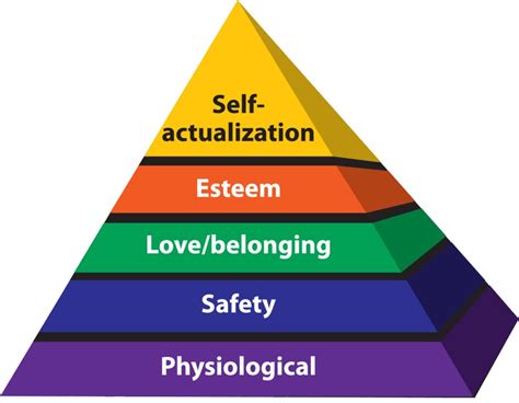 Maslows Hierarchy Of Needs Maslows Hierarchy Of Needs Humanistic