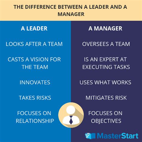 Leadership Of A Leader And A Manager