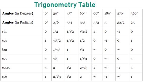 Trigonometry Table Contains Angles In Degrees And Radians That Very